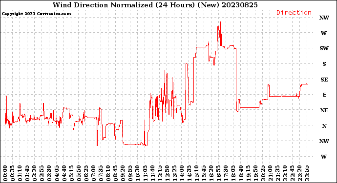 Milwaukee Weather Wind Direction<br>Normalized<br>(24 Hours) (New)