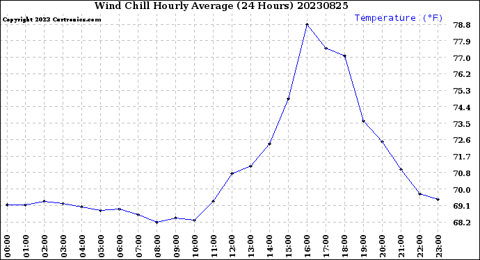 Milwaukee Weather Wind Chill<br>Hourly Average<br>(24 Hours)