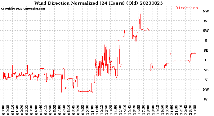 Milwaukee Weather Wind Direction<br>Normalized<br>(24 Hours) (Old)