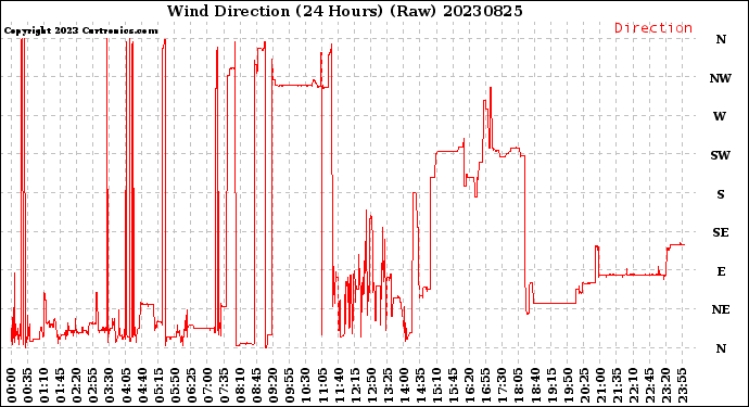 Milwaukee Weather Wind Direction<br>(24 Hours) (Raw)
