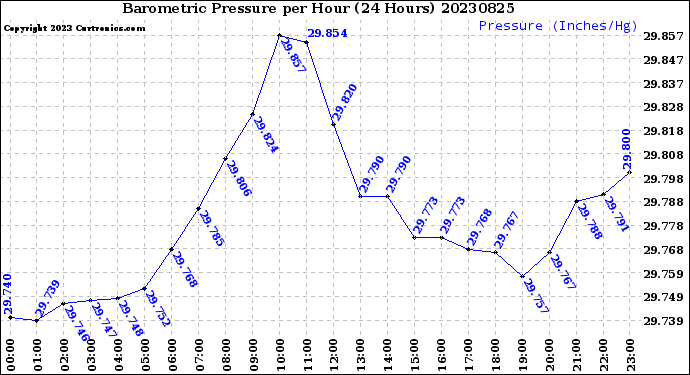Milwaukee Weather Barometric Pressure<br>per Hour<br>(24 Hours)