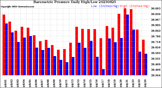 Milwaukee Weather Barometric Pressure<br>Daily High/Low