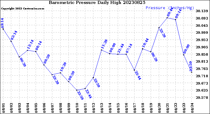 Milwaukee Weather Barometric Pressure<br>Daily High