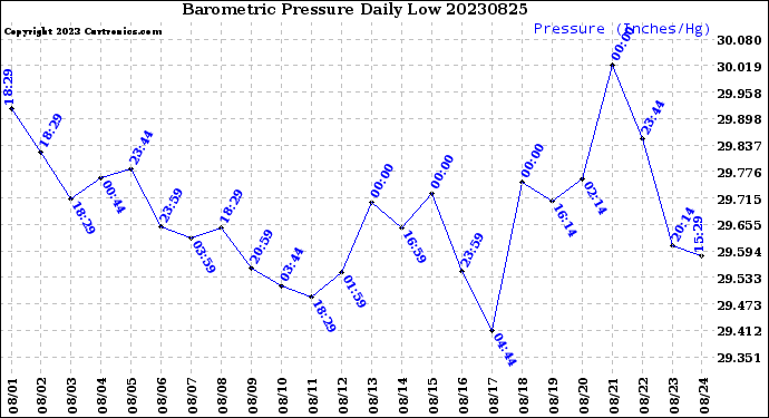 Milwaukee Weather Barometric Pressure<br>Daily Low