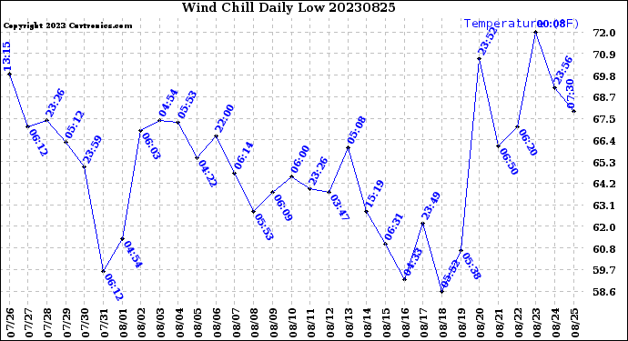 Milwaukee Weather Wind Chill<br>Daily Low