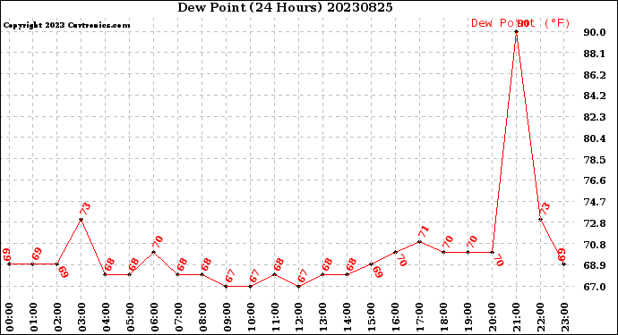Milwaukee Weather Dew Point<br>(24 Hours)