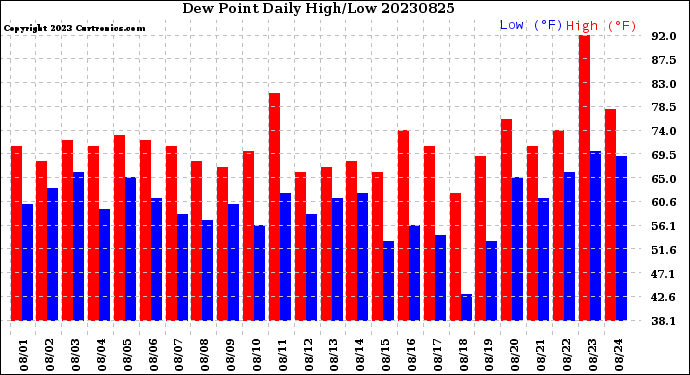 Milwaukee Weather Dew Point<br>Daily High/Low