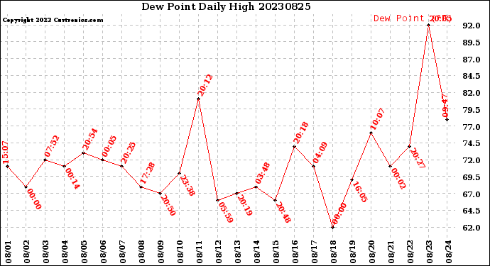 Milwaukee Weather Dew Point<br>Daily High