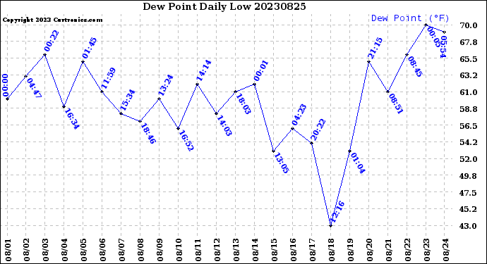 Milwaukee Weather Dew Point<br>Daily Low