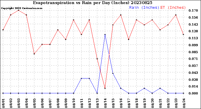 Milwaukee Weather Evapotranspiration<br>vs Rain per Day<br>(Inches)