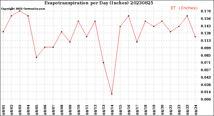 Milwaukee Weather Evapotranspiration<br>per Day (Inches)