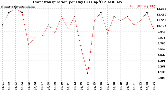 Milwaukee Weather Evapotranspiration<br>per Day (Ozs sq/ft)