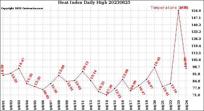 Milwaukee Weather Heat Index<br>Daily High