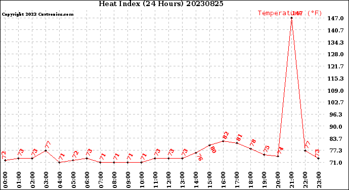 Milwaukee Weather Heat Index<br>(24 Hours)