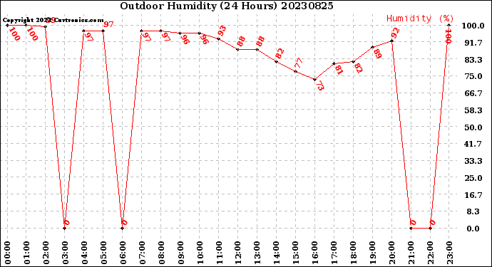 Milwaukee Weather Outdoor Humidity<br>(24 Hours)