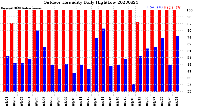Milwaukee Weather Outdoor Humidity<br>Daily High/Low