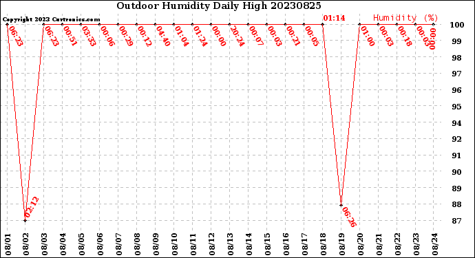 Milwaukee Weather Outdoor Humidity<br>Daily High