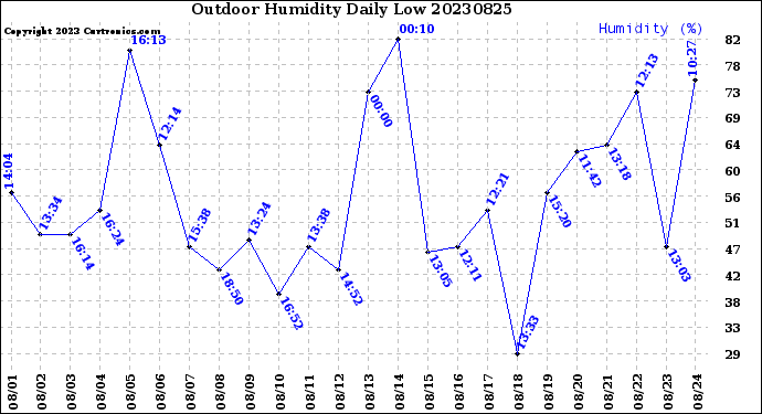 Milwaukee Weather Outdoor Humidity<br>Daily Low