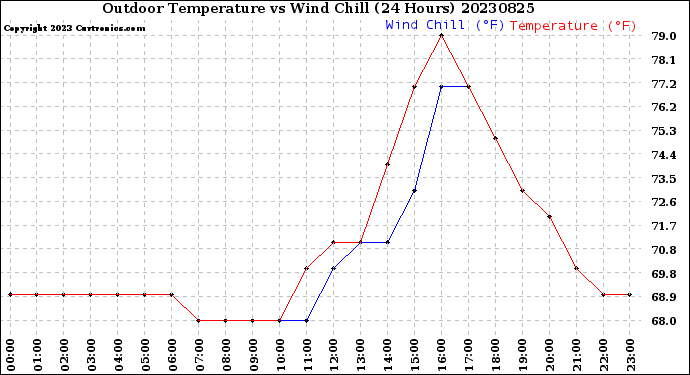 Milwaukee Weather Outdoor Temperature<br>vs Wind Chill<br>(24 Hours)