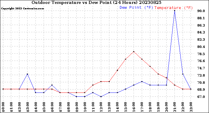Milwaukee Weather Outdoor Temperature<br>vs Dew Point<br>(24 Hours)