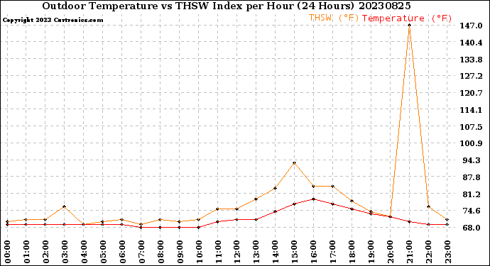 Milwaukee Weather Outdoor Temperature<br>vs THSW Index<br>per Hour<br>(24 Hours)