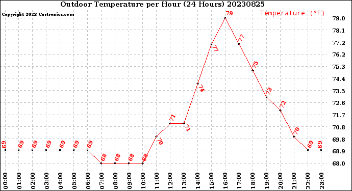 Milwaukee Weather Outdoor Temperature<br>per Hour<br>(24 Hours)