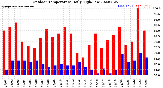 Milwaukee Weather Outdoor Temperature<br>Daily High/Low