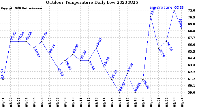 Milwaukee Weather Outdoor Temperature<br>Daily Low
