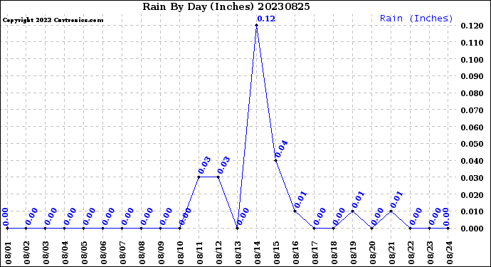 Milwaukee Weather Rain<br>By Day<br>(Inches)