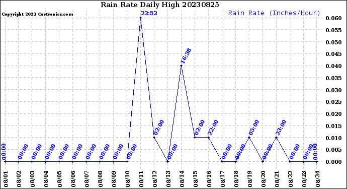 Milwaukee Weather Rain Rate<br>Daily High