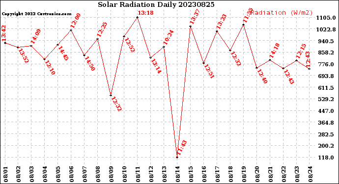 Milwaukee Weather Solar Radiation<br>Daily