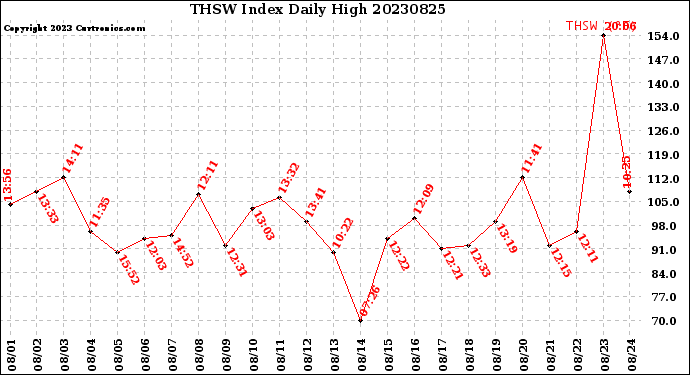 Milwaukee Weather THSW Index<br>Daily High