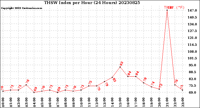Milwaukee Weather THSW Index<br>per Hour<br>(24 Hours)