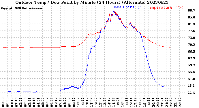 Milwaukee Weather Outdoor Temp / Dew Point<br>by Minute<br>(24 Hours) (Alternate)