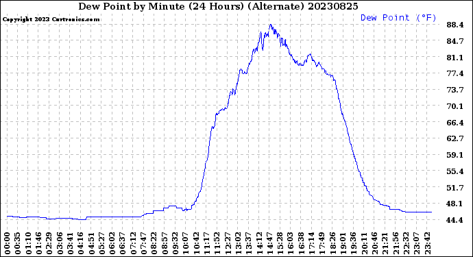 Milwaukee Weather Dew Point<br>by Minute<br>(24 Hours) (Alternate)