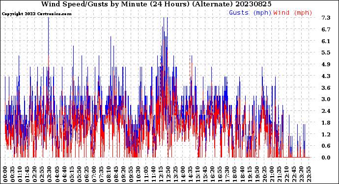 Milwaukee Weather Wind Speed/Gusts<br>by Minute<br>(24 Hours) (Alternate)