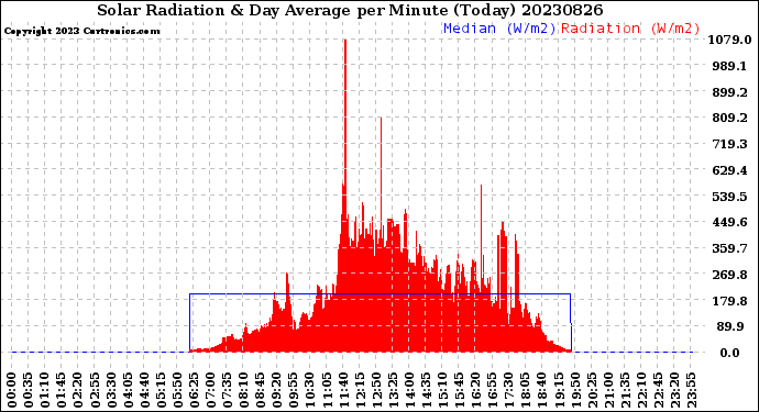 Milwaukee Weather Solar Radiation<br>& Day Average<br>per Minute<br>(Today)