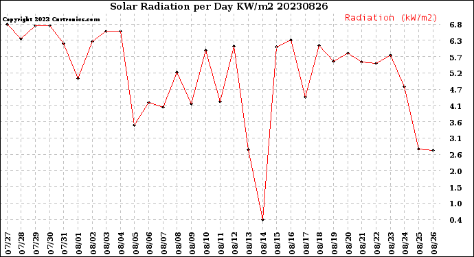 Milwaukee Weather Solar Radiation<br>per Day KW/m2