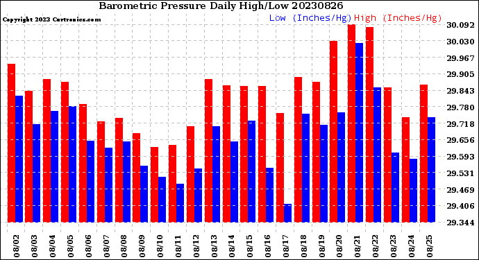 Milwaukee Weather Barometric Pressure<br>Daily High/Low