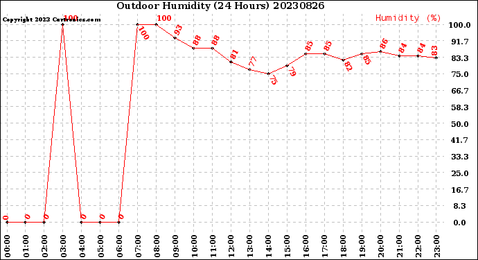 Milwaukee Weather Outdoor Humidity<br>(24 Hours)