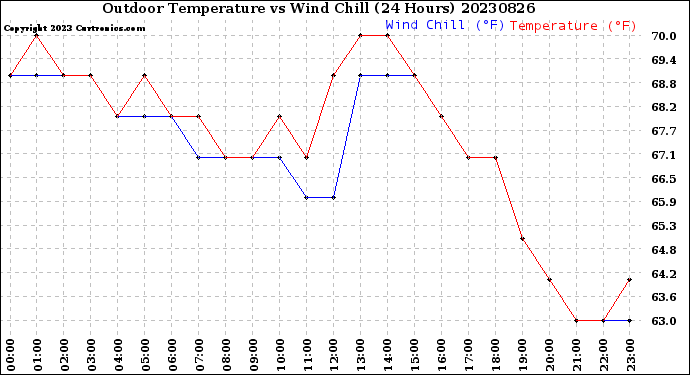 Milwaukee Weather Outdoor Temperature<br>vs Wind Chill<br>(24 Hours)