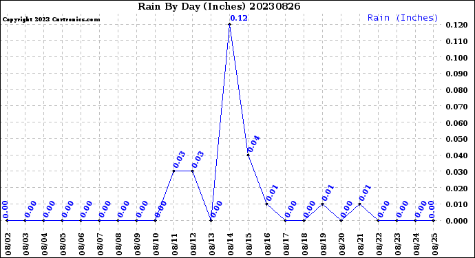 Milwaukee Weather Rain<br>By Day<br>(Inches)