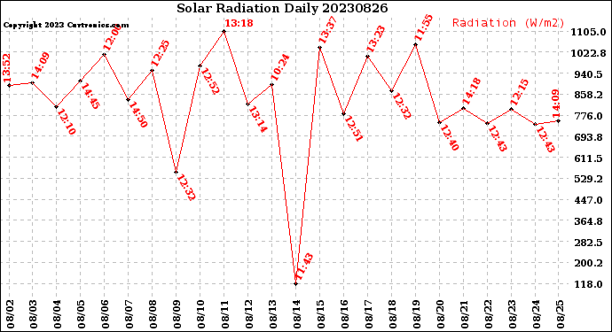 Milwaukee Weather Solar Radiation<br>Daily