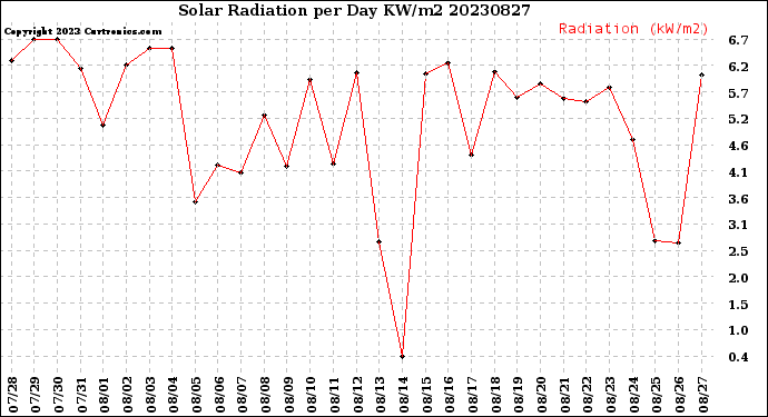 Milwaukee Weather Solar Radiation<br>per Day KW/m2
