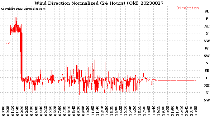 Milwaukee Weather Wind Direction<br>Normalized<br>(24 Hours) (Old)