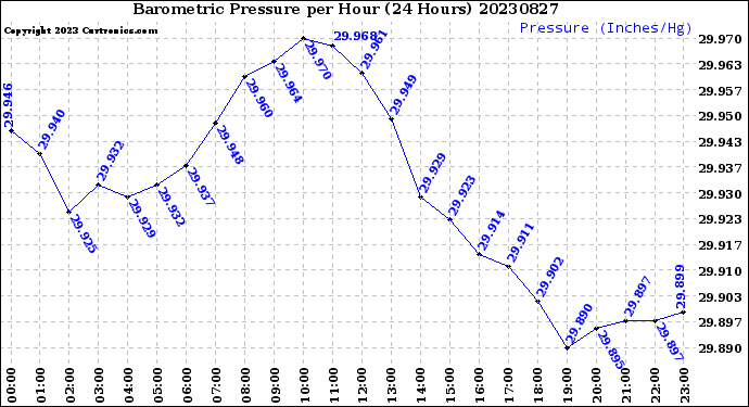 Milwaukee Weather Barometric Pressure<br>per Hour<br>(24 Hours)