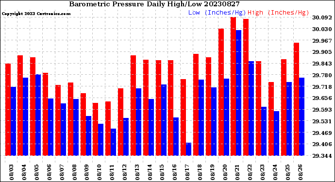 Milwaukee Weather Barometric Pressure<br>Daily High/Low