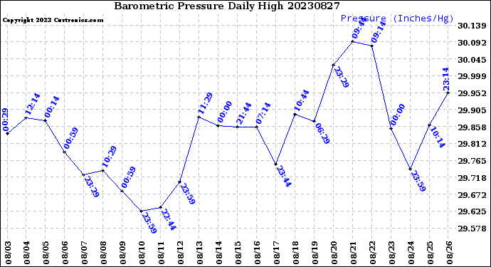 Milwaukee Weather Barometric Pressure<br>Daily High