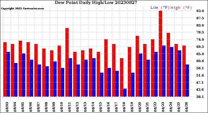 Milwaukee Weather Dew Point<br>Daily High/Low