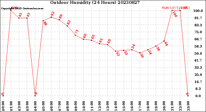 Milwaukee Weather Outdoor Humidity<br>(24 Hours)